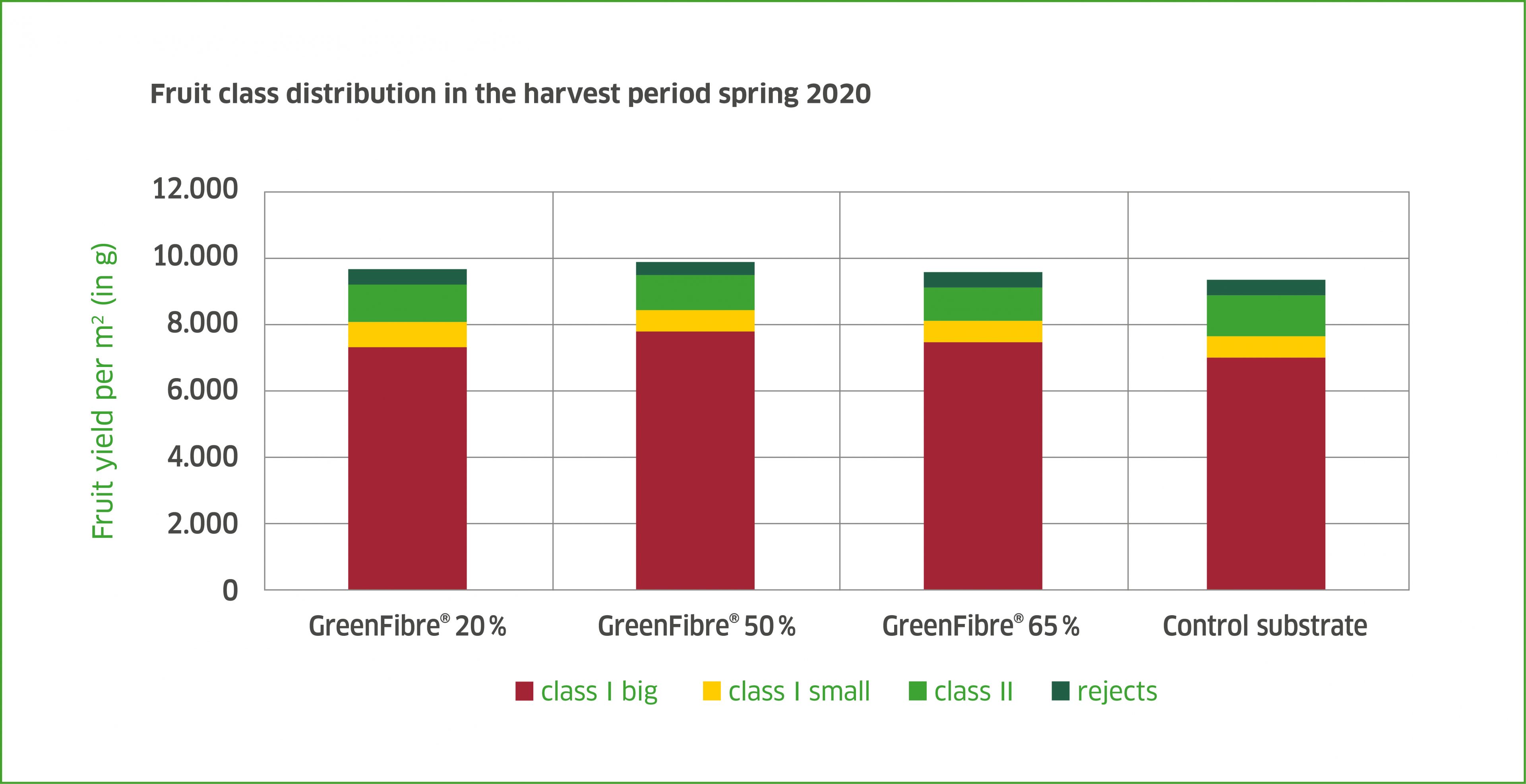 Fruit_class_distribution_harvest_period_spring_2020_Klasmann-Deilmann