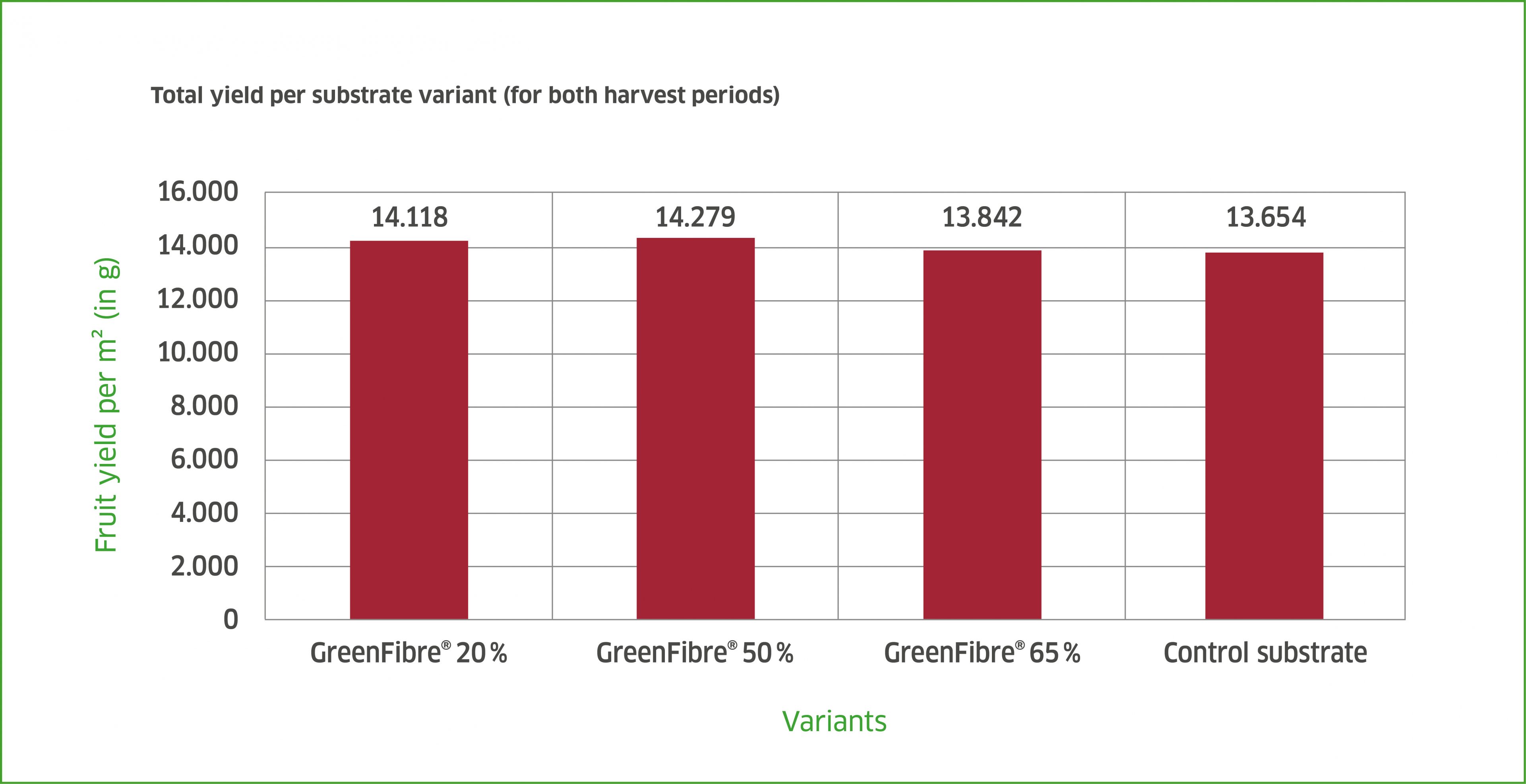 Total_yield_per_substrate_variant_Klasmann-Deilmann