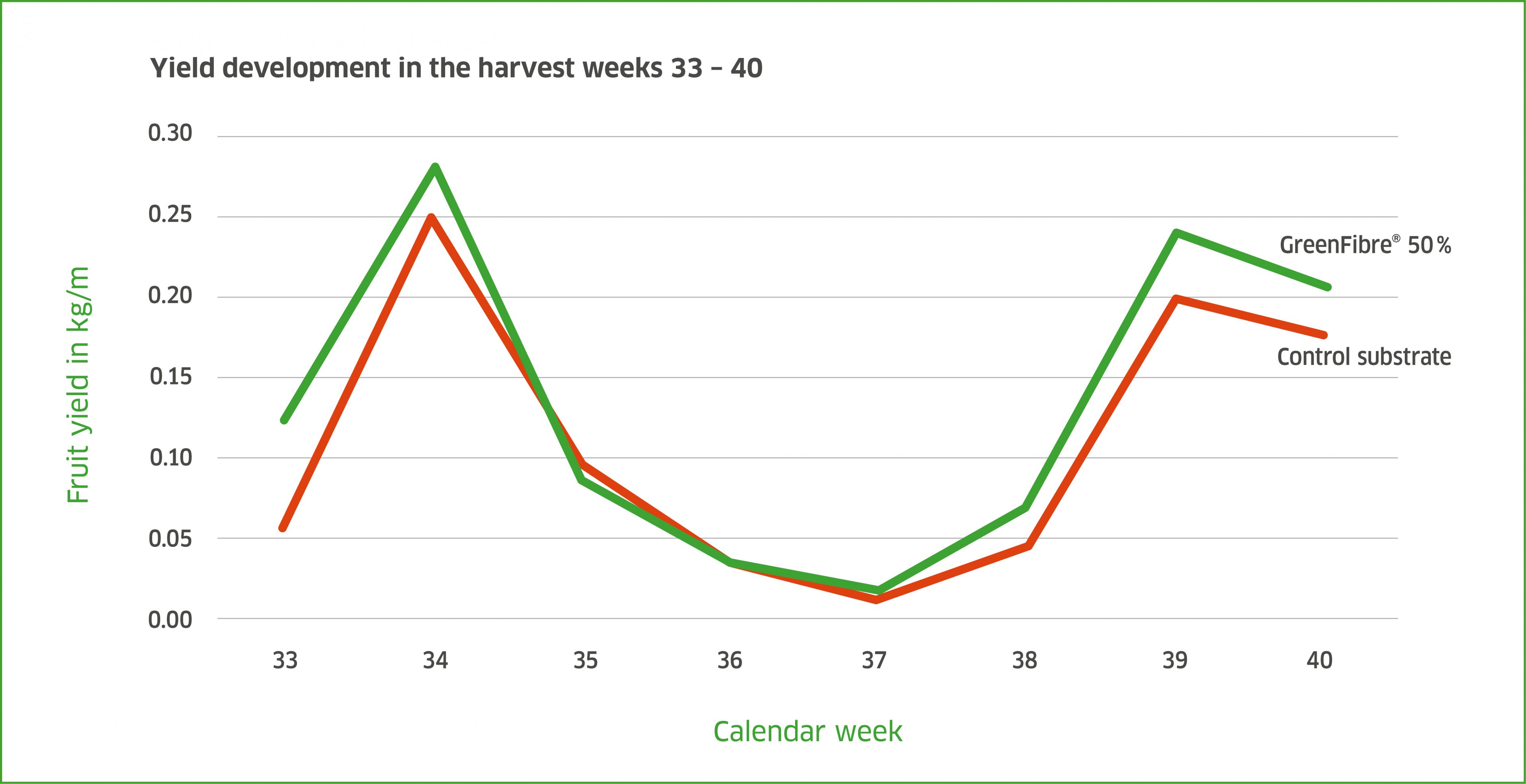 Yield_development_harvest_wekks_33-40_Klasmann-Deilmann